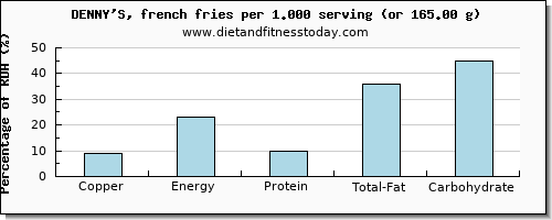 copper and nutritional content in french fries